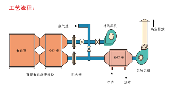 催化燃（rán）燒廢氣處理設備都有哪些應用和特點(圖1)