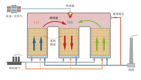 成人短视频環保告訴你催化燃（rán）燒RCO與蓄熱燃（rán）燒（shāo）RTO到底有啥區別(圖2)